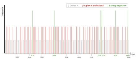 armonizzatori protezione elettrosmog-geopatie Duplex IV Rayonex grafico LaboratorioAura