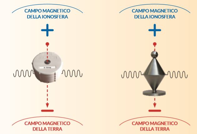 Dispositivi anti Elettrosmog e 5G  Dispositivo Biomagnetico per Protezione